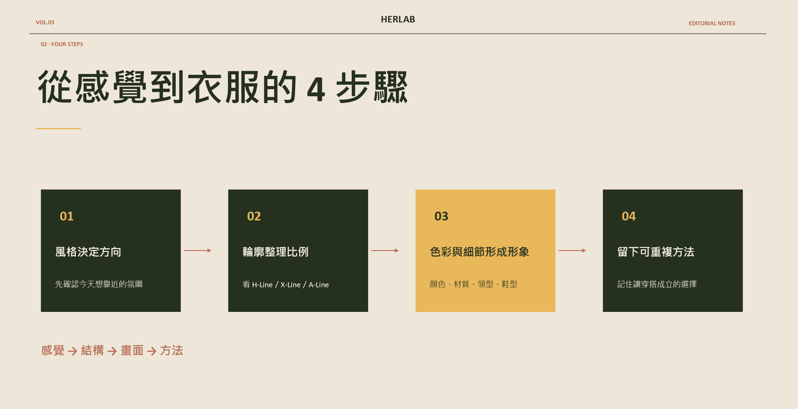 從感覺到衣服的 4 步驟