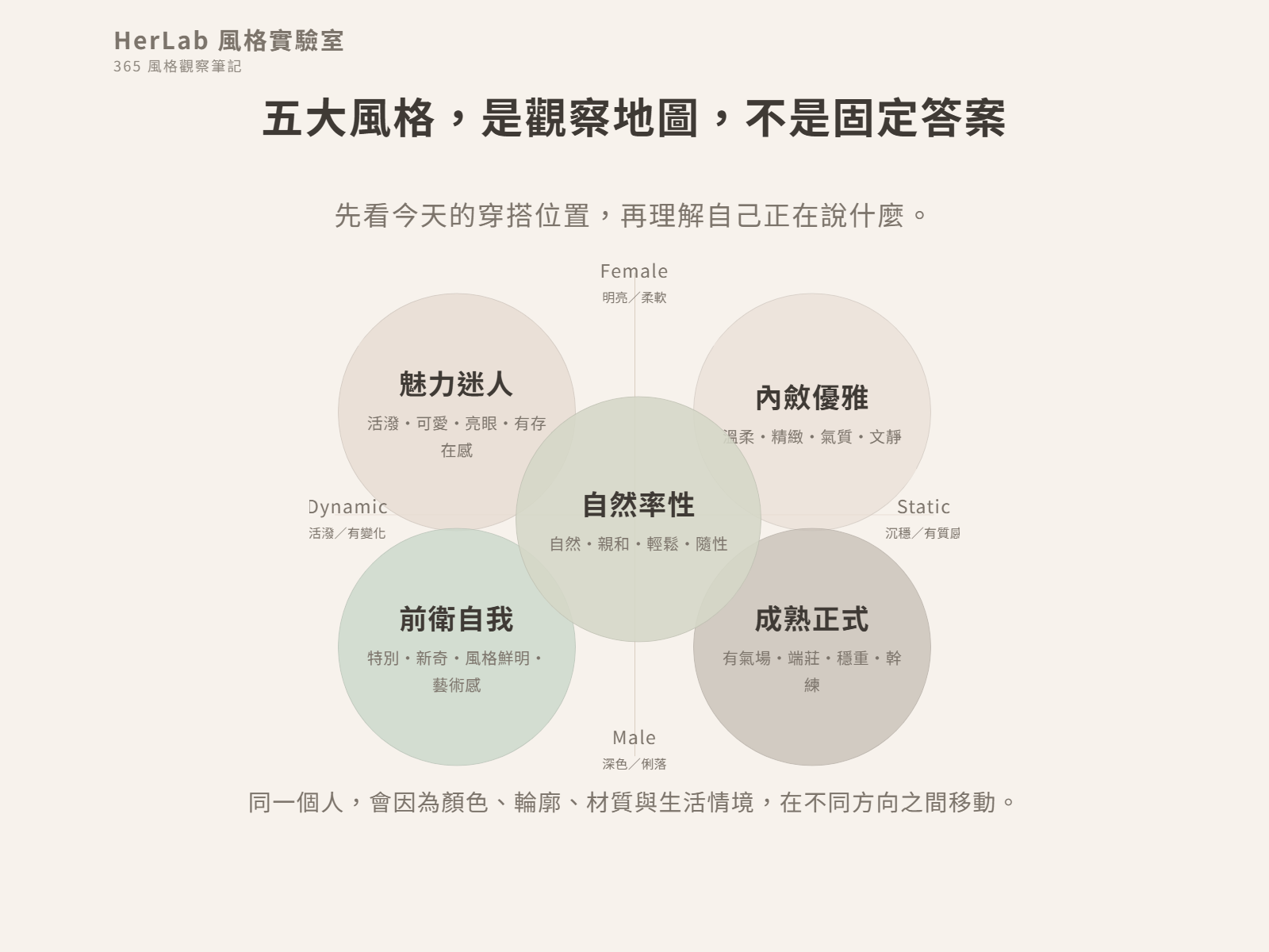五大風格觀察地圖:自然率性居中,四周是魅力迷人、內斂優雅、成熟正式、前衛自我