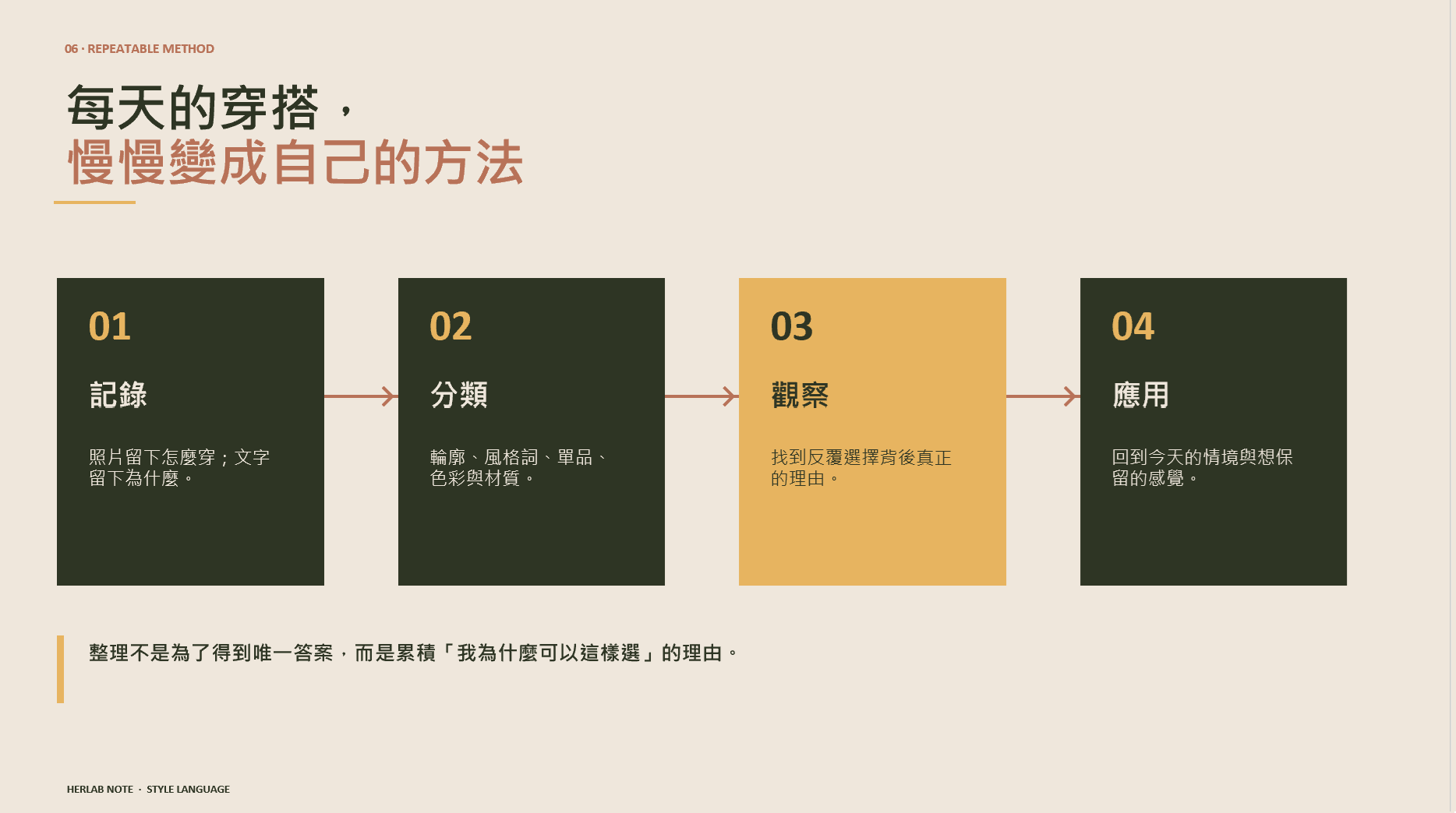 可重複使用的四步方法:記錄怎麼穿與為什麼、分類輪廓與風格詞、觀察反覆選擇的理由、再應用回今天的情境