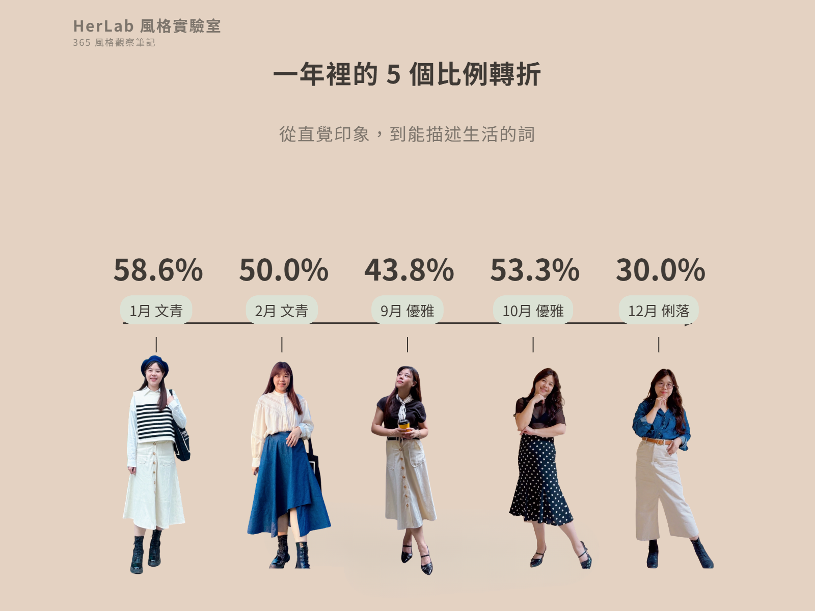 一年裡的 5 個比例轉折:1 月文青 58.6%、2 月文青 50.0%、9 月優雅 43.8%、10 月優雅 53.3%、12 月俐落 30.0%