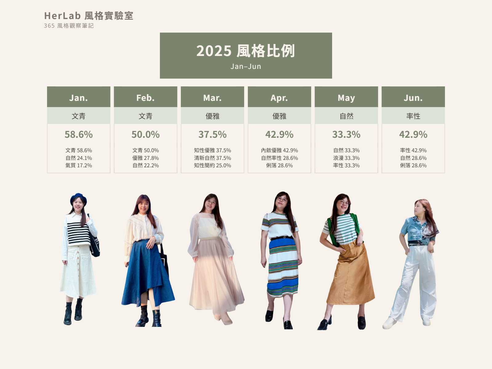 2025 年 1 到 6 月各月最常出現的風格詞與占比對照表
