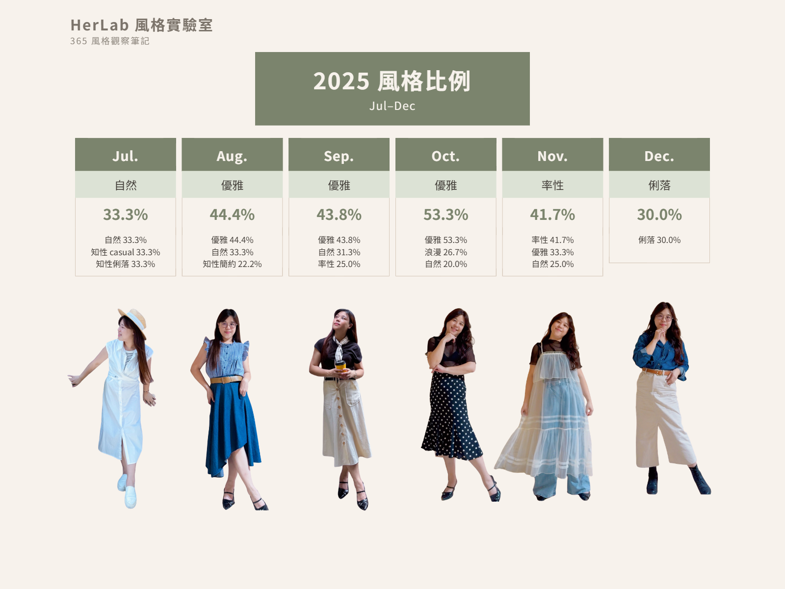 2025 年 7 到 12 月各月最常出現的風格詞與占比對照表