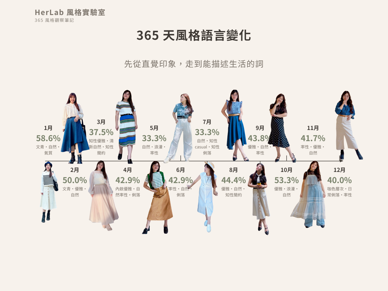 2025 年 12 個月風格語言變化時間軸:1 月文青 58.6% 最集中,年中轉向自然與優雅,12 月變成俐落 30.0%